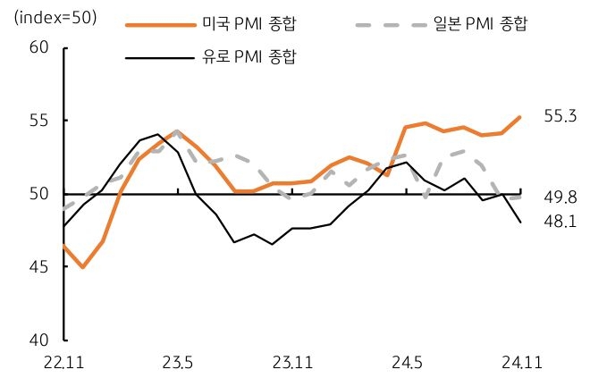 2022년 11월부터 2024년 11월까지 '미국 PMI 종합', '유로 PMI 종합', '유로 PMI 종합'을 나타내는 그래프이다. 