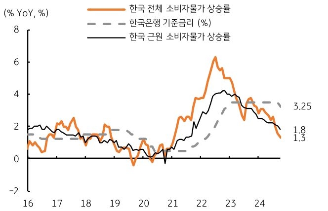 2016년부터 2024년까지 '한국 전체 소비자물가 상승률', '한국은행 기준금리', '한국 근원 소비자물가'를 나타내는 그래프이다. 