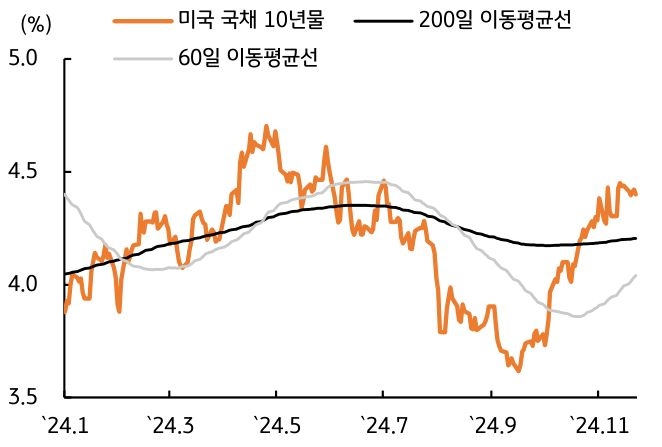 2024년 1월부터 11월까지 '미국 국채 10년물', '200일 이동평균선' 및 '60일 이동평균선'을 보여주는 그래프이다. 