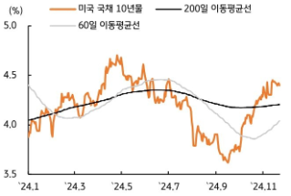 [11월 4주차] 금리 전망