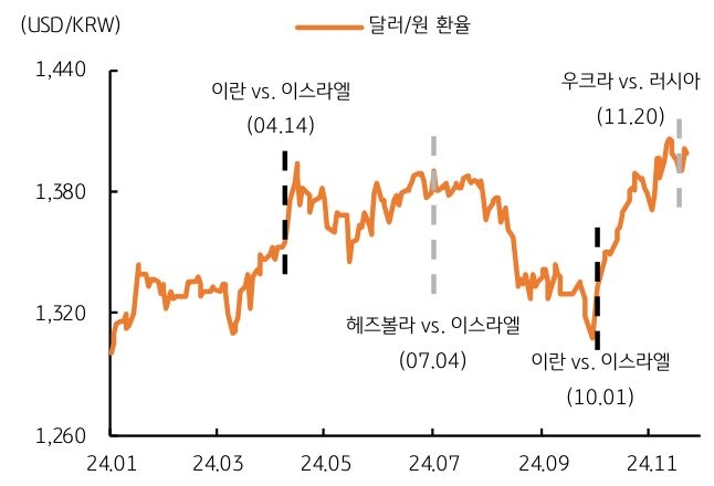 2024년 1월부터 2024년 11월까지 지정학적 이벤트 시점과 '달러/원 환율'을 보여주는 그래프이다. 