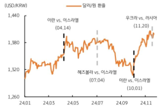 [11월 4주차] FX 전망