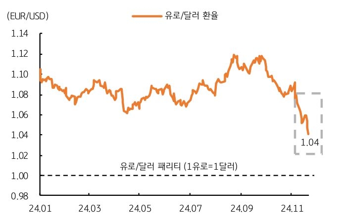 2024년 1월부터 11월까지 '유로/달러 환율'과 '유로/달러 패리티'를 보여주는 그래프이다. 