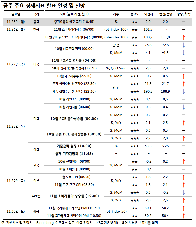 금주 주요 '경제지표' 발표 일정 및 전망을 보여주는 표다.