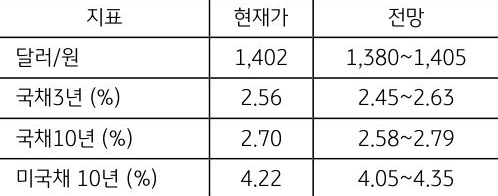 12월 1주차 '주요 지표' 전망치를 보여주는 표로 현재가와 전망치를 알 수 있다.