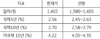 [미리보기] 12월 1주차 금융시장 전망