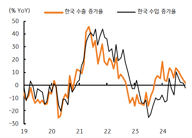 2019년부터 2024년까지 '한국 수출 증가율'과 '한국 수입 증가율'을 나타내는 그래프이다. 