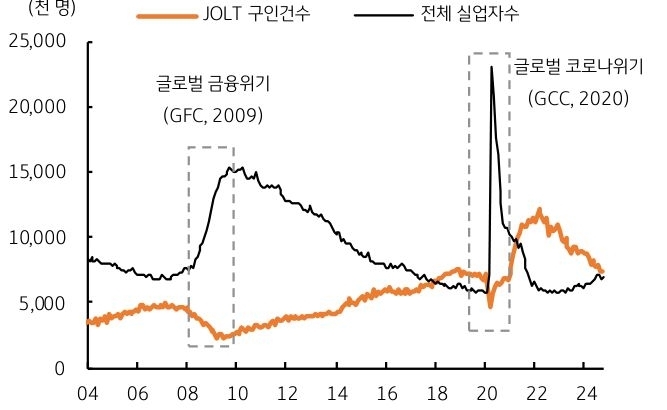 2004년부터 2024년까지 'JOLT 구인건수'와 '전체 실업자수'를 보여주는 그래프이다. 