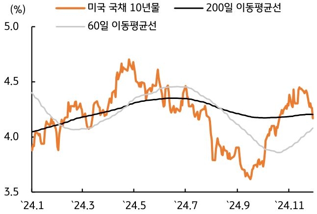 2024년 1월부터 11월까지 '미국 국채 10년물', '200일 이동평균선', '60일 이동평균선'을 보여주는 그래프이다. 