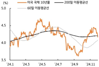 [12월 1주차] 금리 전망