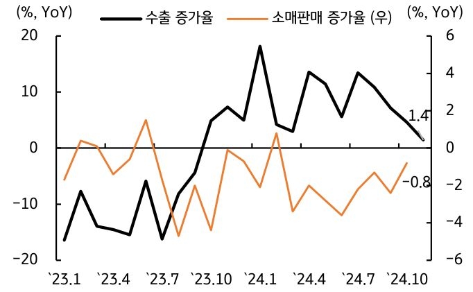 2023년 1월부터 2024년 10월까지 '수출 증가율'과 '소매판매 증가율'을 나타내는 그래프이다. 