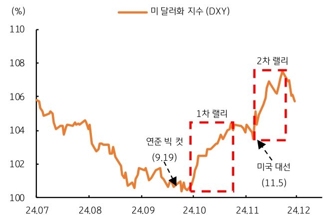 2024년 7월부터 2024년 12월까지 '미 달러화 지수'를 나타내는 그래프이다. 