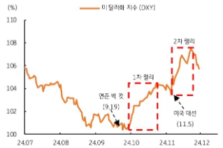 [12월 1주차] FX 전망