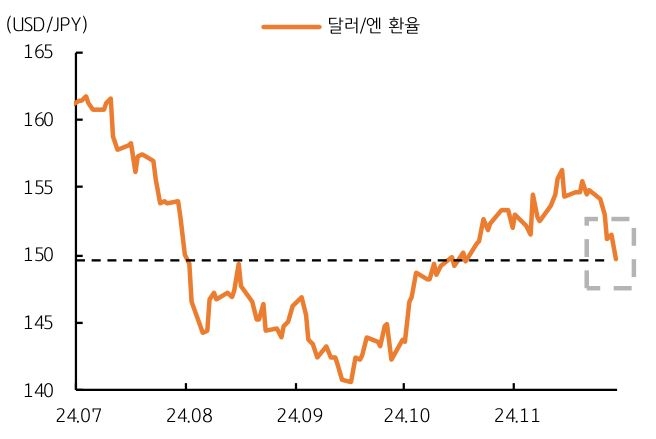 2024년 7월부터 11월까지 '달러/엔 환율'을 보여주는 그래프이다. 