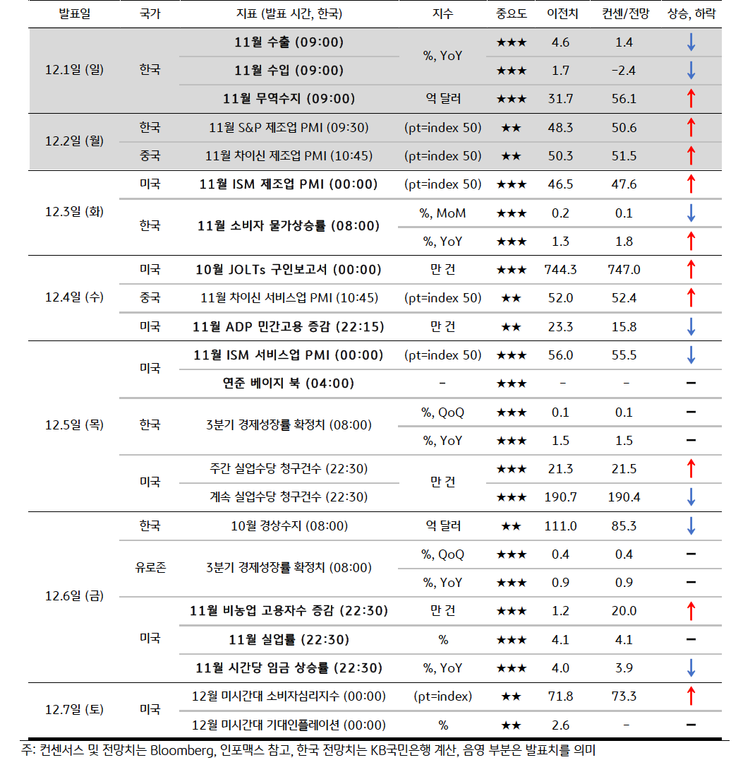 금주 주요 '경제지표 발표' 일정 및 '전망'을 정리한 표 이미지다. 