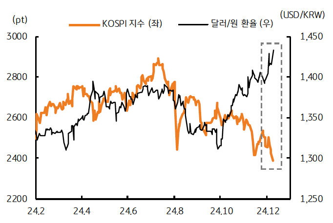 2024년 2월부터 2024년 12월까지 'KOSPI 지수'와 '달러/원환율'을 보여주는 그래프이다. 