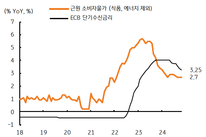 2018년부터 2024년까지 '근원 소비자물가'와 'ECB 단기수신금리'를 보여주는 그래프이다. 