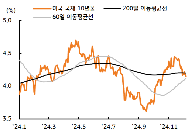 2024년 1월부터 11월까지 '미국 국채 10년물', '200일 이동평균선' 및 '60일 이동평균선'을 보여주는 그래프이다. 