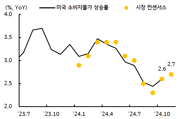 2023년 7월부터 2024년 10월까지 '미국 소비자물가 상승률'과 '시장 컨센서스'를 보여주는 그래프이다. 