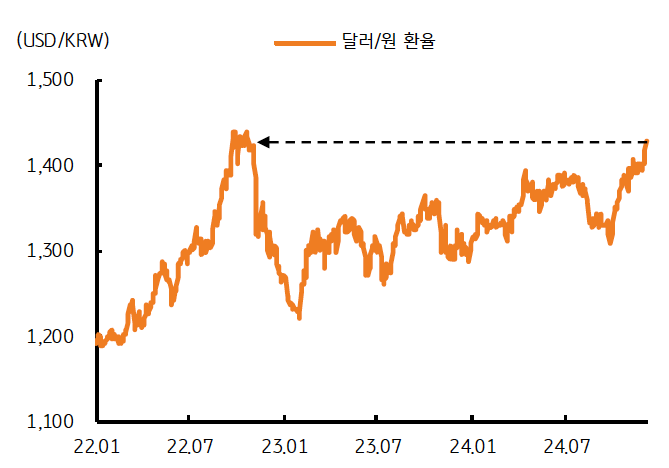 2022년 1월부터 2024년 7월까지 '달러/원 환율'을 보여주는 그래프이다. 