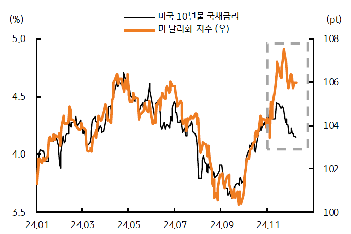 2024년 1월부터 11월까지 '미국 10년물 국채금리'와 '미 달러화 지수'를 보여주는 그래프이다. 