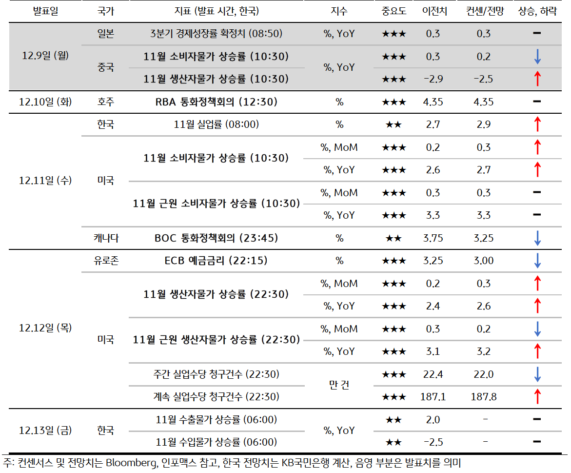 금주 주요 '경제지표 발표 일정' 및 '전망'을 정리한 표이다. 