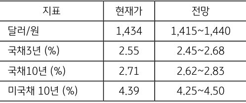 금주 주요 지표의 '현재가'와 '전망을 알 수 있는 표이다. 