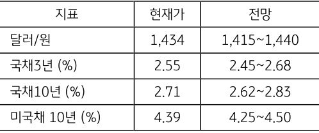 [미리보기] 12월 3주차 금융시장 전망