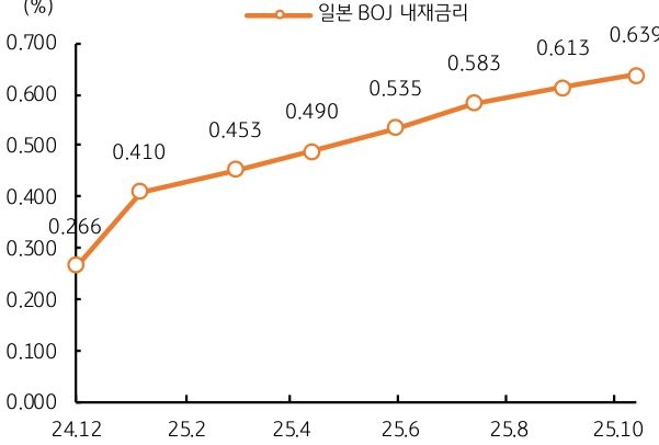 2024년 12월부터 2025년 10월까지 '일본 BOJ 내재금리를 보여주는 그래프이다. 