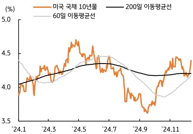 2024년 1월부터 11월까지 '미국 국채 10년물', '200일 이동평균선', '60일 이동평균선'을 나타내는 그래프이다. 