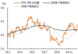 [12월 3주차] 금리 전망