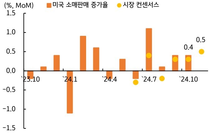 2023년 10월부터 2024년 10월까지 '미국 소매판매 증가율'을 보여주는 그래프이다.