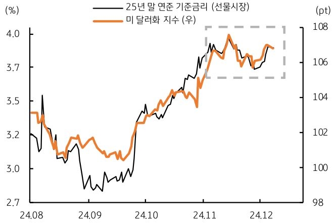 2024년 8월부터 12월까지 '25년 말 연준 기준금리'와 '미 달러화 지수'를 보여주는 그래프이다. 