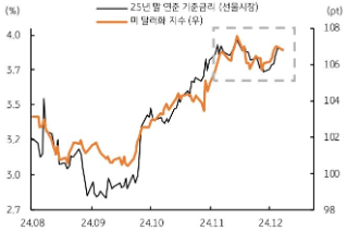 [12월 3주차] FX 전망