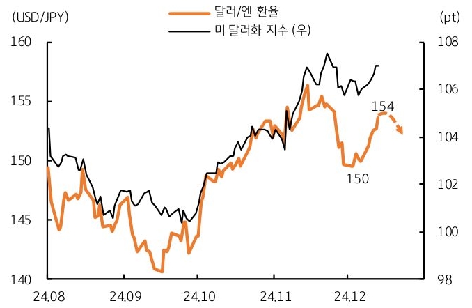 2024년 8월부터 12월까지 '달러/엔 환율'과 '미 달러화 지수'를 보여주는 그래프이다. 