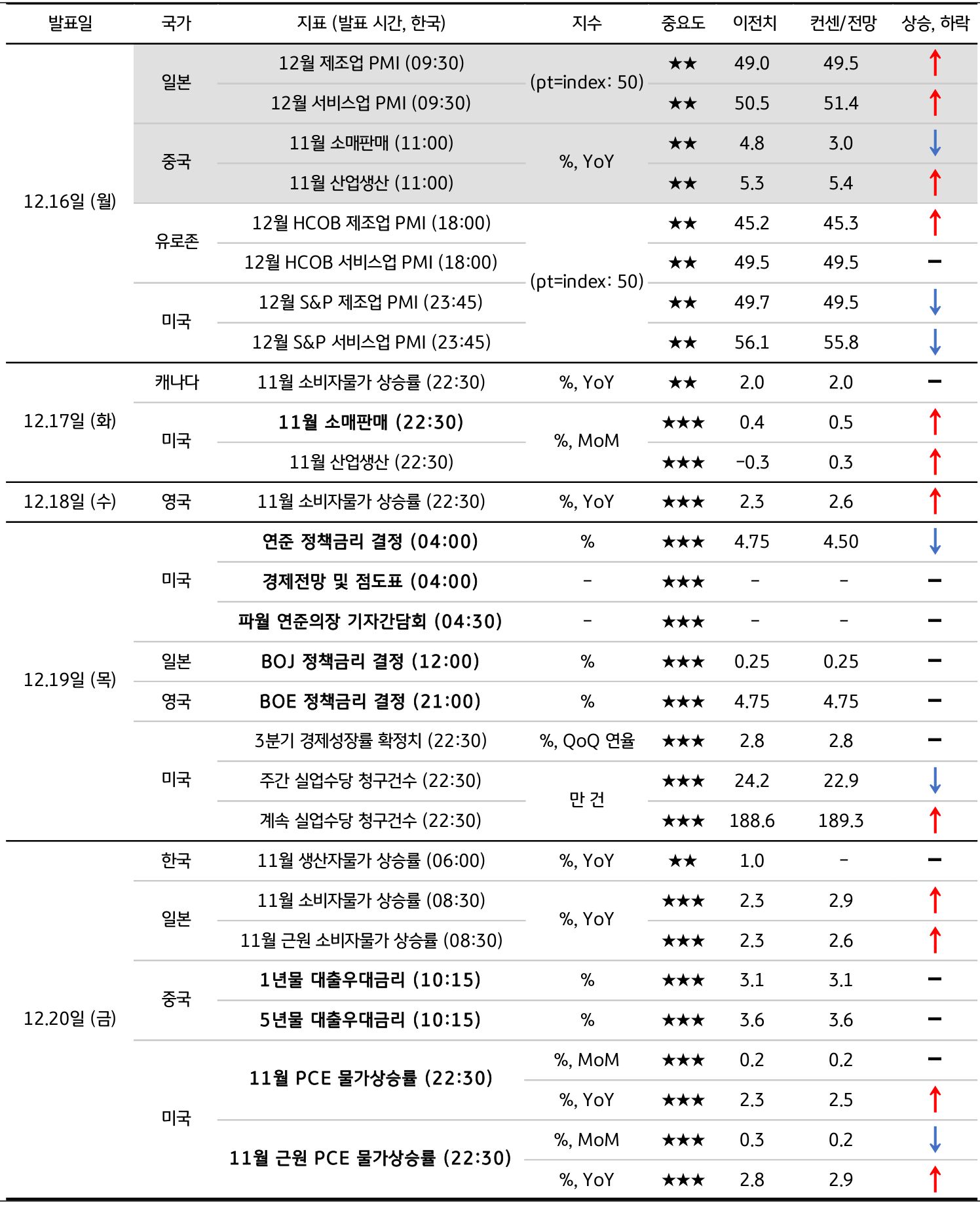 금주 주요 '경제지표 발표 일정' 및 '전망'을 보여주는 표이다. 