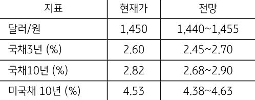 금주 주요 지표의 '현재가'와 '전망'을 알 수 있는 표이다. 