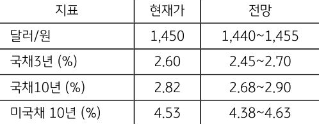 [미리보기] 12월 4주차 금융시장 전망