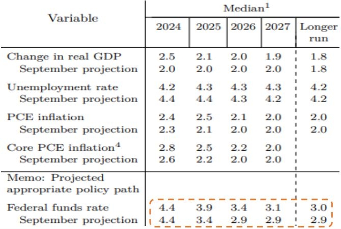 미국 연준의 '경제전망(SEP)'의 변화를 보여주는 표이다. 
