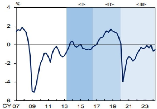 'BOJ'에서 금리를 동결한 배경은 마이너스 (-) 산출 갭 (GDP gap)이 지속되고 있기 때문으로 판단되는 것을 보여주는 그래프이다. 