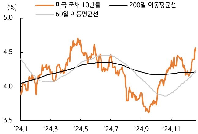 2024년 1월부터 11월까지 '미국 국채 10년물', '200일 이동평균선', '60일 이동평균선'을 나타내는 그래프이다. 