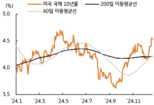 [12월 4주차] 금리 전망