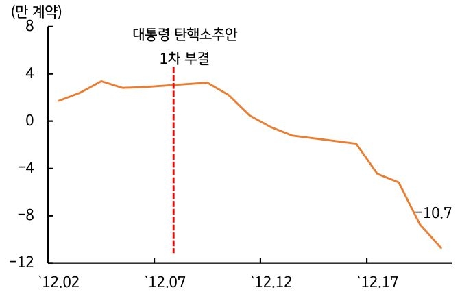 '대통령 탄핵소추안'이 부결된 7일 이후 외국인 투자자의 국고채 선물을 10만 계약 이상 순매도 하면서 금리에 상방 압력을 제공하고 있다는 것을 보여주는 그래프이다. 