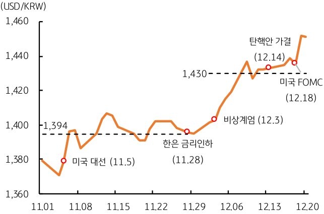 2024년 11월부터 12월까지 '달러/원 환율' 추세를 나타내는 그래프이다. 