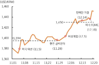 [12월 4주차] FX 전망