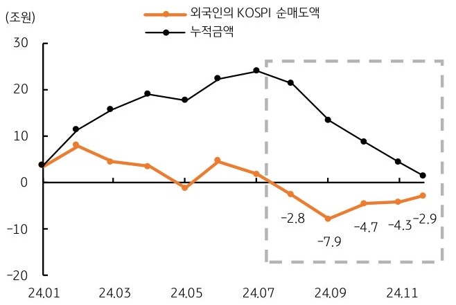 2024년 1월부터 11월까지 '외국인의 KOSPI 순매도액'과 누적금액을 보여주는 그래프이다. 