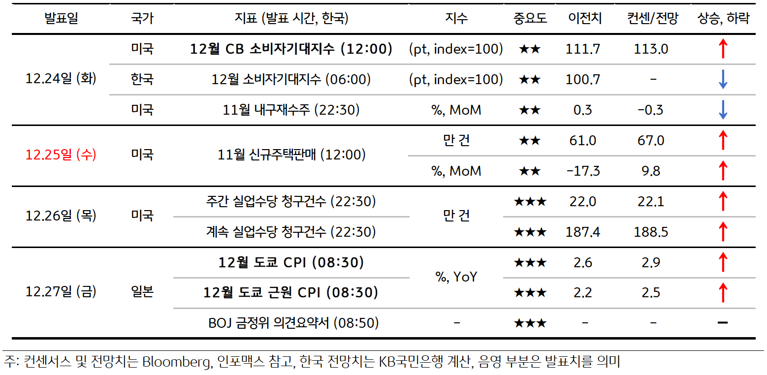 금주 주요 '경제지표 발표 일정' 및 '전망'을 보여주는 표이다. 