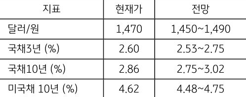 금주 주요 지표의 '현재가'와 '전망'을 알 수 있는 표이다. 