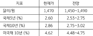 금주 주요 지표의 '현재가'와 '전망'을 알 수 있는 표이다. 