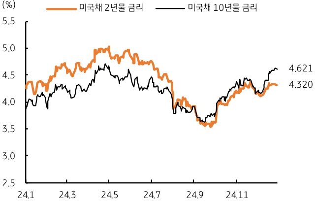 2024년 1월부터 11월까지 '미국채 2년물 금리', '미국채 10년물 금리'를 보여주는 그래프이다. 